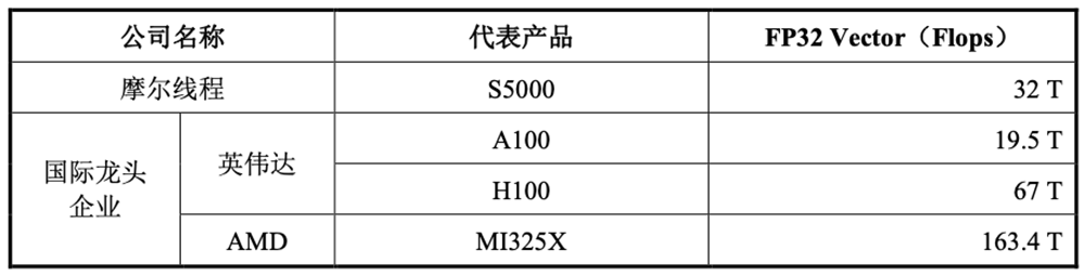 剛剛，“小英偉達(dá)”IPO獲受理！賣GPU年入4億，擬募資80億