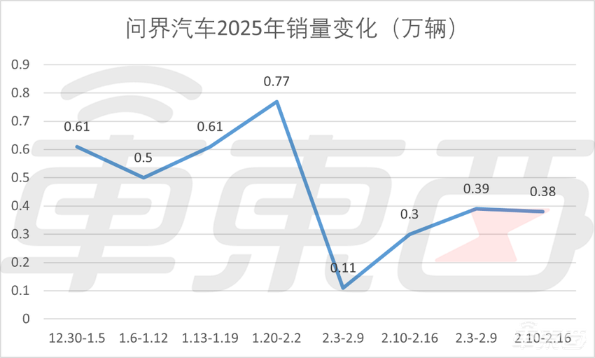 小米再次冲上第二，理想重回榜首！特斯拉单周多卖5400辆