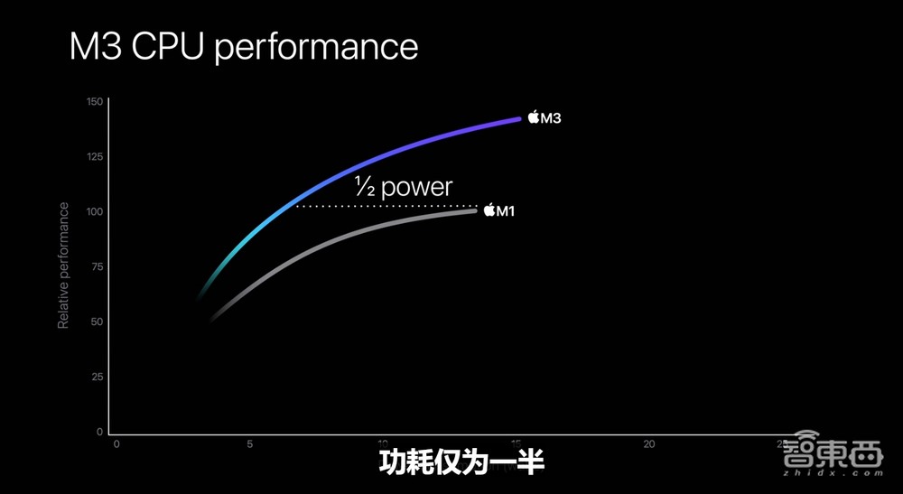 苹果亮出全球首个3nm PC芯片!920亿晶体管,功耗直接砍半?MBP换芯不换面