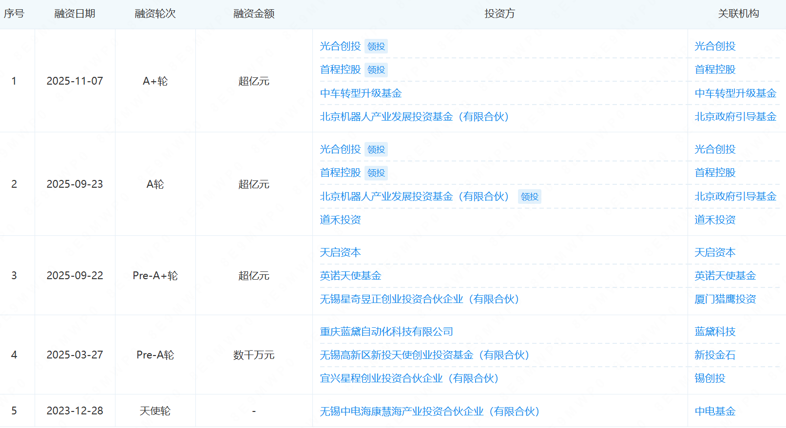 东北985博士，1.5个月拿下3亿融资