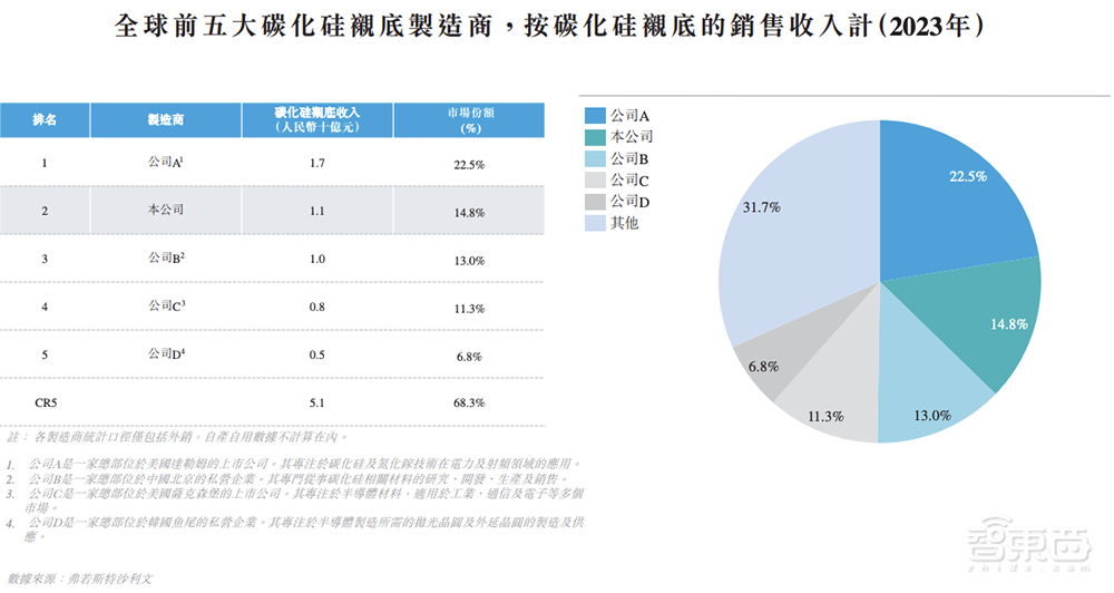 山东半导体材料龙头赴港IPO！全球第二、中国第一，市值260亿