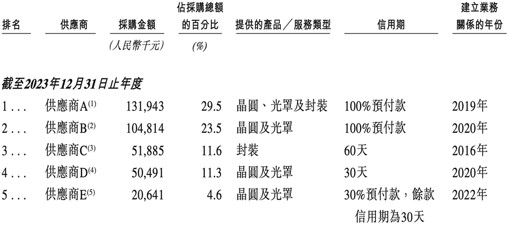 深圳半导体“小巨人”冲刺港交所,年入6亿,OPPO小米持股