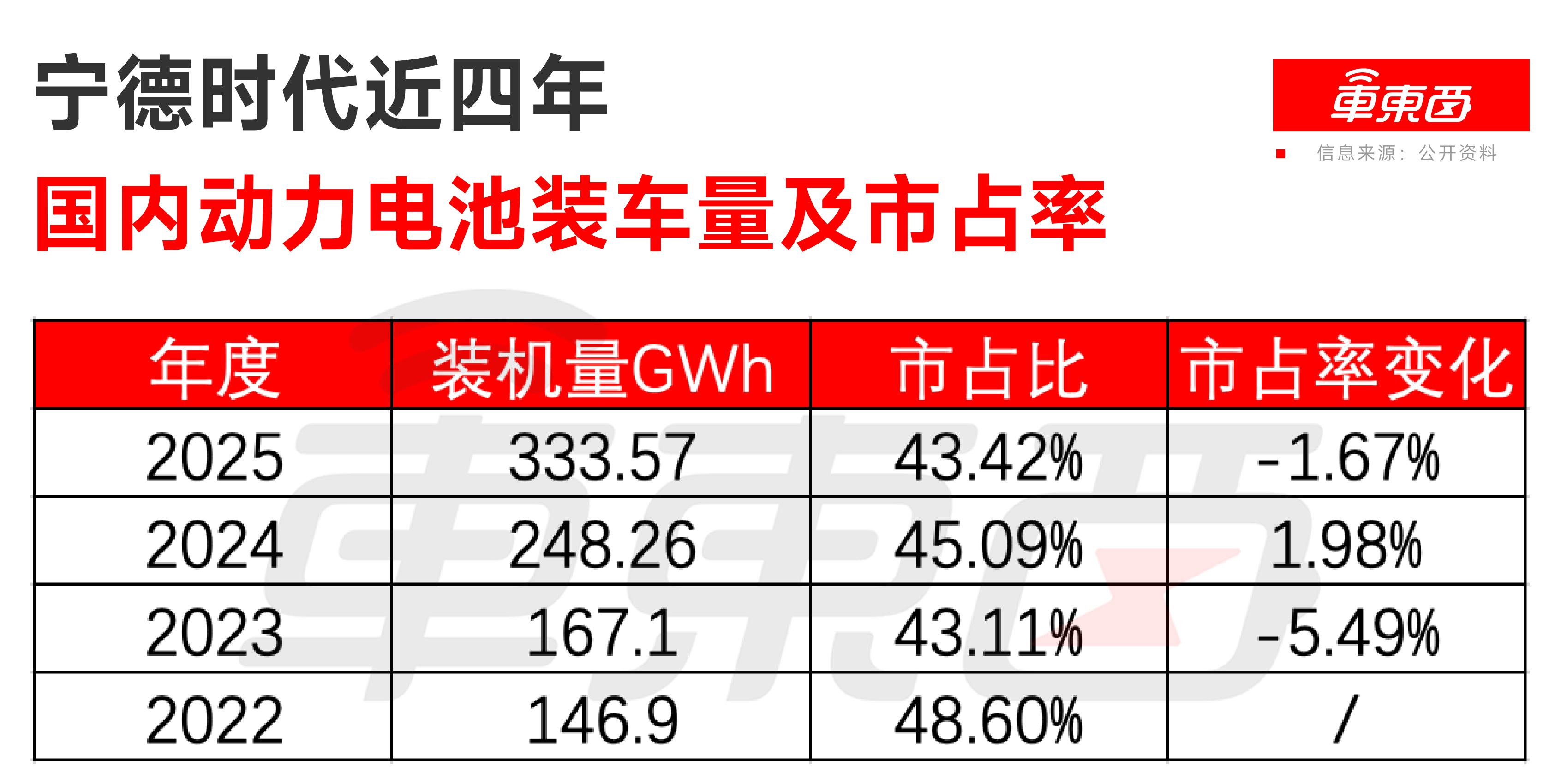 宁德时代铁王座不稳了？！市占率下滑，二线玩家抢分蛋糕