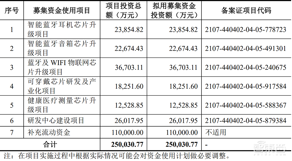 三年卖出27亿颗芯！国产TWS芯片商IPO获受理，去年营收20亿