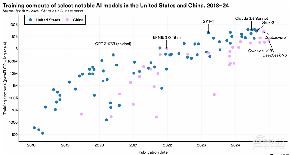 斯坦福456页AI报告划重点：中美AI竞争格局变了！