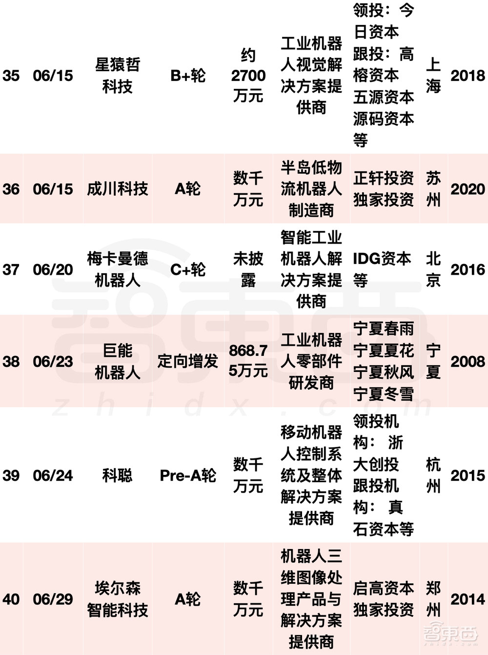 阿里美团字节押注,国内机器人融资爆发!单笔最高20亿元