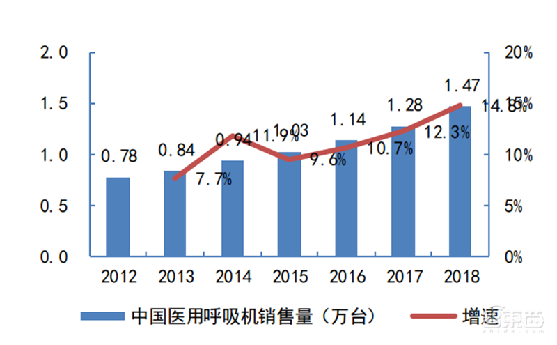 揭秘全球都在抢购的呼吸机！国内产能将近全球两倍【附下载】| 智东西内参