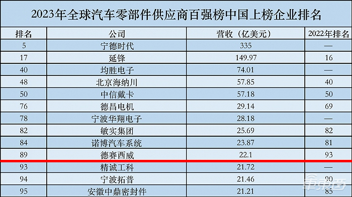2023全球汽车零部件供应商百强榜发布,德赛西威排名稳步提升