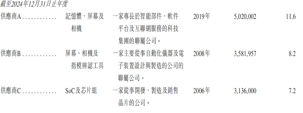 开盘涨超12%！全球最大手机ODM龙头上市，小米三星是客户