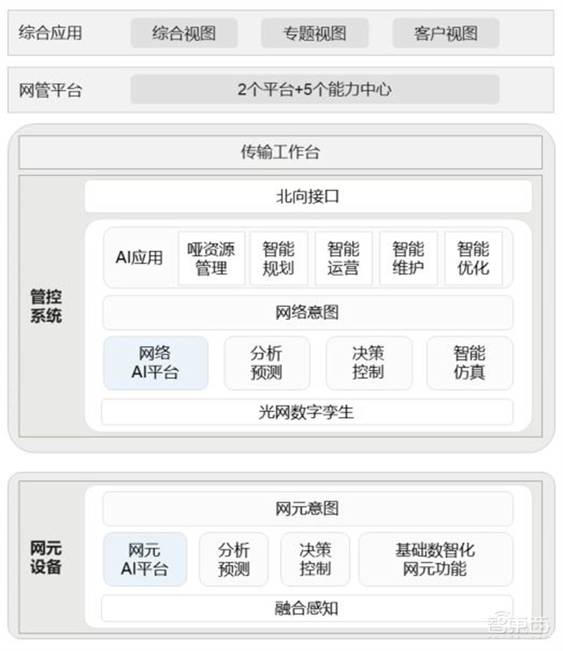 AI时代的硬核通信技术,中国移动光网络AI应用白皮书,颠覆三大应用场景 | 智东西内参