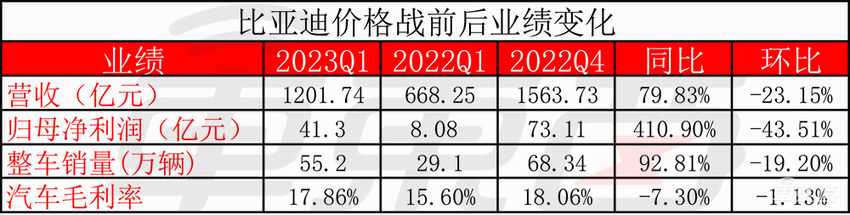 东风长城亏惨，比亚迪也没能卷赢，10张表看懂车企价格战
