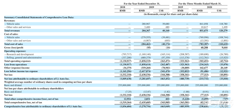 理想汽车开盘大涨50%，146亿美元市值追平蔚来，谁更值？
