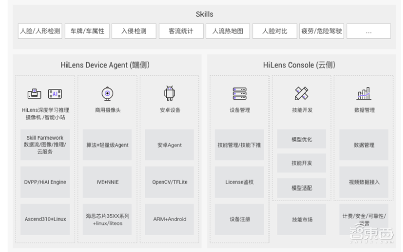 性能提升十倍！华为云是如何在一个“爆款”摄像头中做到的？