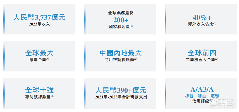 港股年内最大IPO!盘中涨超9%,全球家电一哥登陆港交所