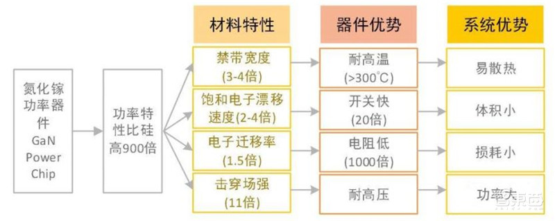 3年规模翻7倍统治 5G、IoT时代,化合物半导体材料深度报告 | 智东西内参
