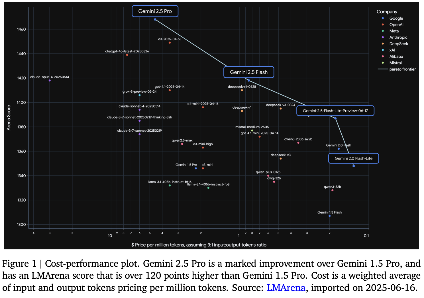 谷歌最强大模型终于问世!最快轻量版狂卷性价比,价格杀到0.7元/百万token,技术报告解读
