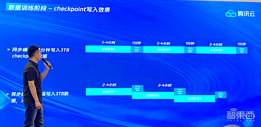 升级不加价!腾讯云存储面向AIGC全线升级,已服务80%头部大模型企业