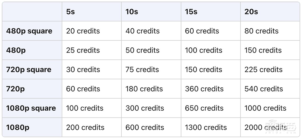 Sora上线挤爆服务器!1个视频3块钱,网友已玩疯,实测对比可灵海螺
