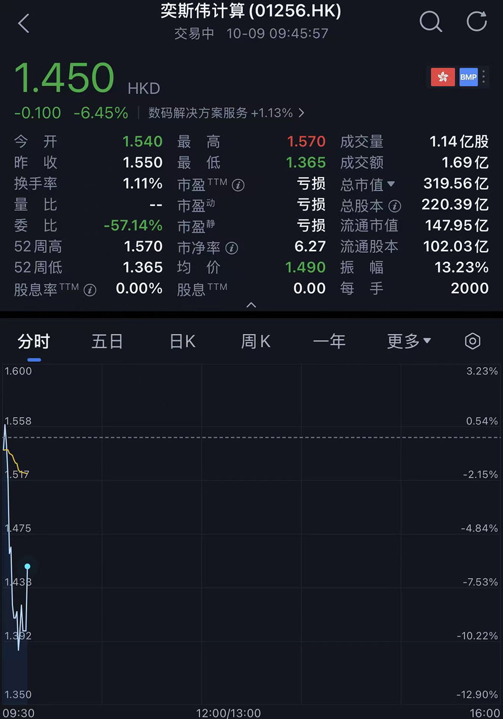 港股“RISC-V第一股”来了，盘中跌超11%