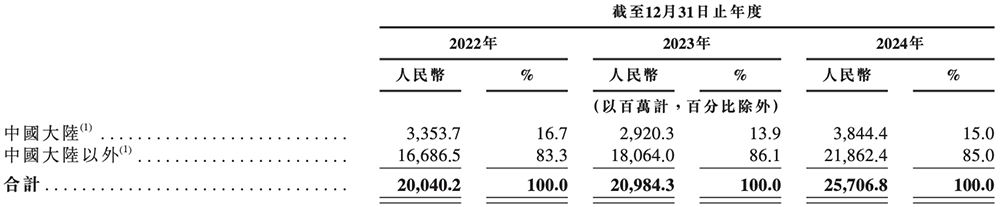 上海传感器巨头冲刺港交所!年入257亿元、出货112亿颗,市值1557亿元