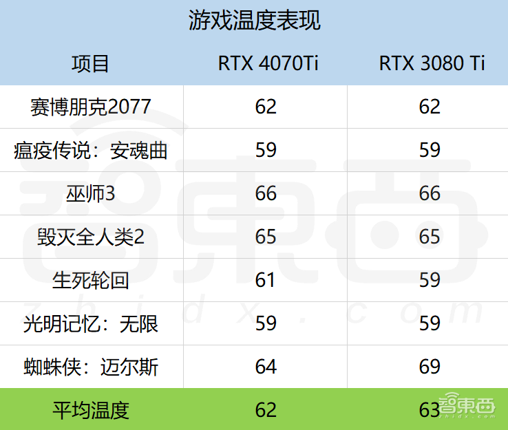 等等党的胜利？RTX 4070Ti首发体验：2K游戏帧数翻倍，4090一半价格