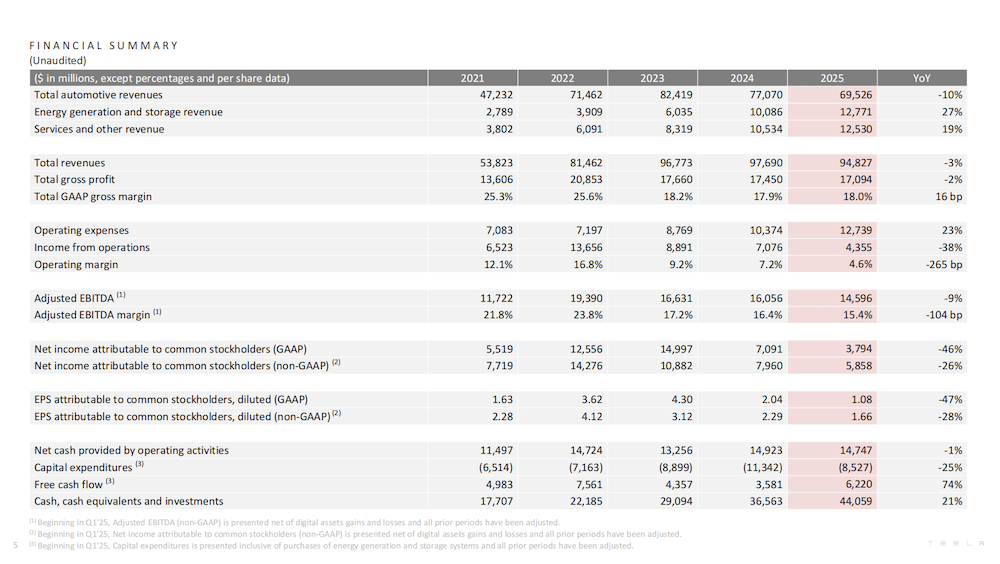 马斯克亲手砍掉Model S/X车型！特斯拉交出最惨年报，重心转向自动驾驶和机器人