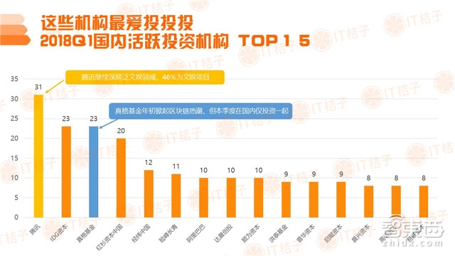 国内四成投资被区块链吸走!德勤2018Q1全球IPO报告【附下载】| 智东西内参
