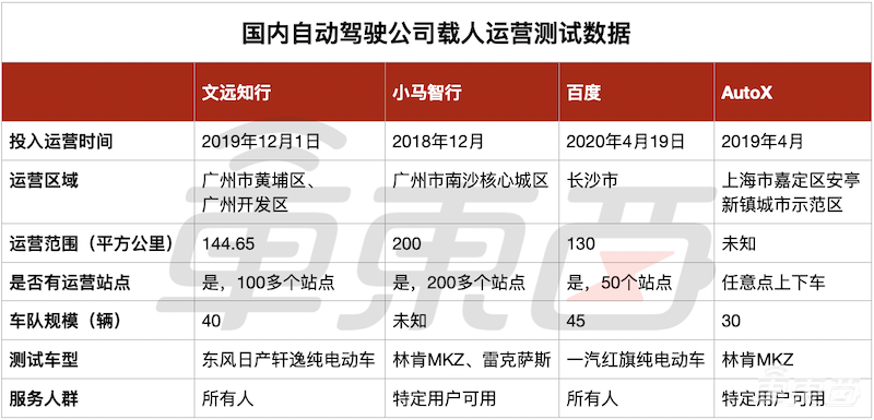 中美无人出租成绩PK！小马智行日均73单，Waymo送过1.7万人