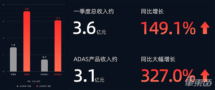 速腾聚创2024年Q1财报发布:一季度ADAS产品销量暴增至11.6万台,同比飙增542%