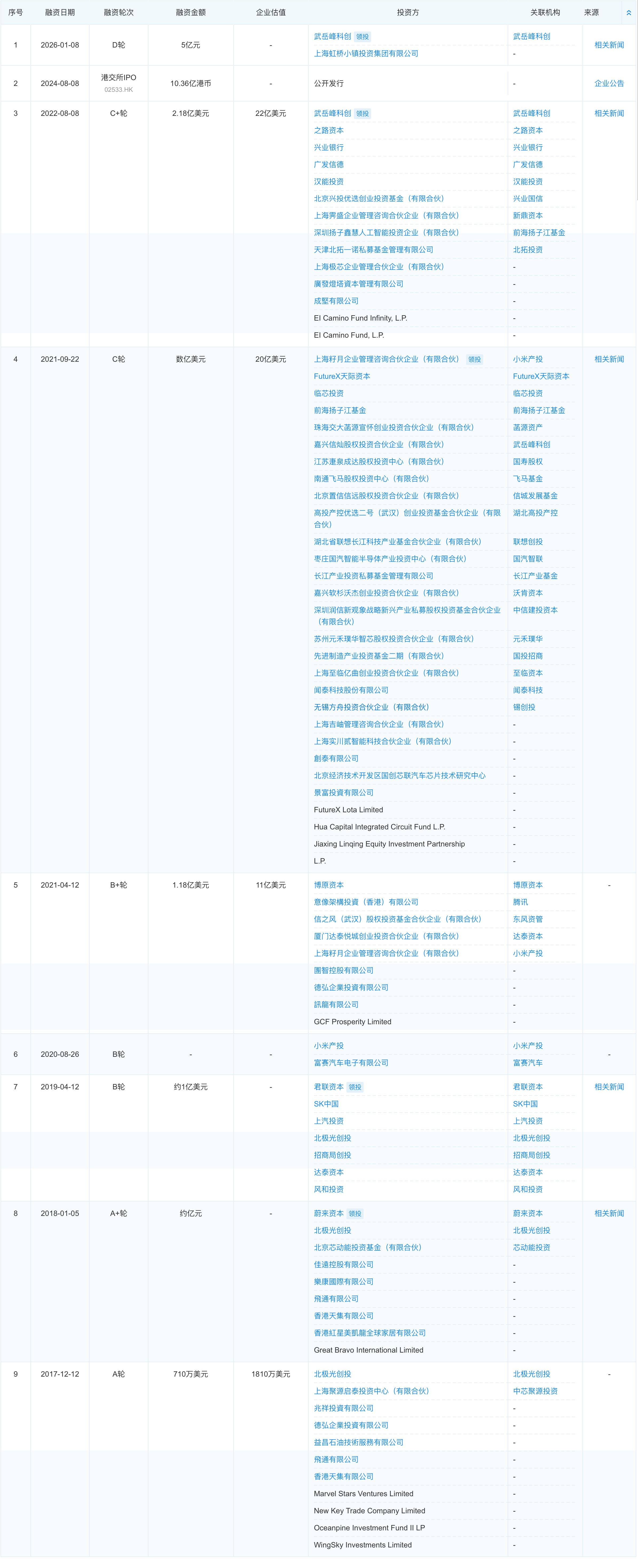 5亿元!黑芝麻智能再获融资