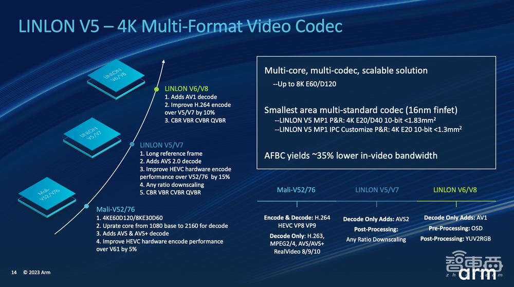 Arm推出智能视觉参考设计！发起合作伙伴计划，10余家企业已加入