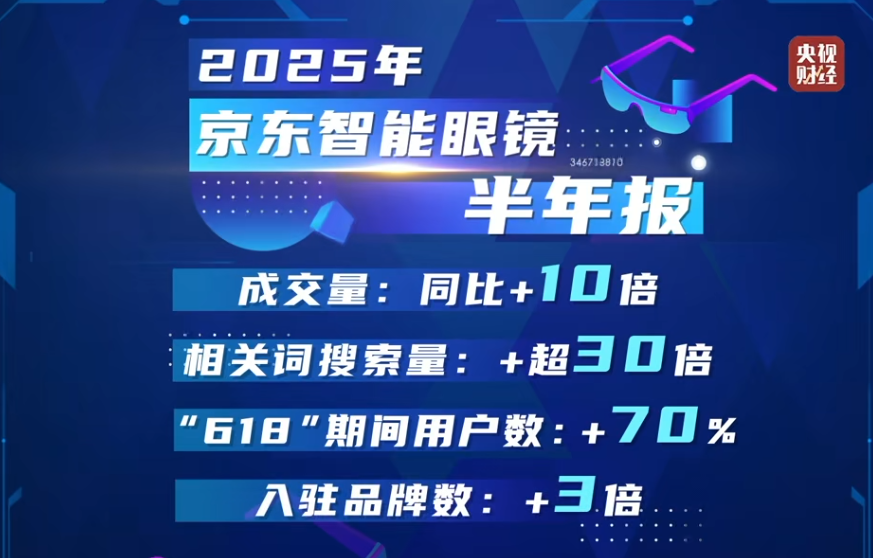 成交量10倍增长，平均9天一款新品！深扒AI眼镜野蛮生长背后