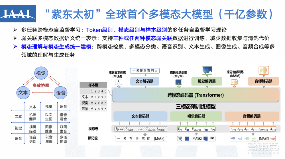 中科院张家俊:多模态大模型初现“多专多能”,用“紫东太初”探索差异化AGI道路丨GTIC 2023