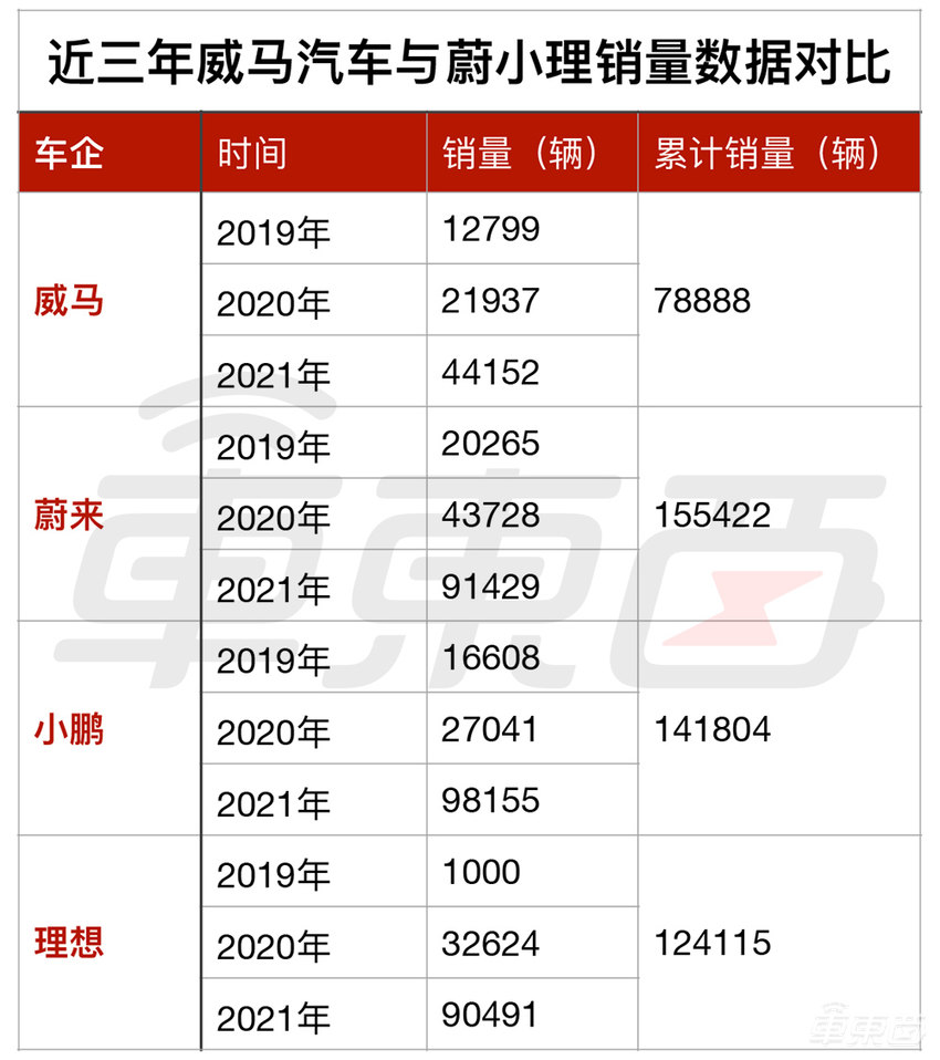 威马赴港IPO:总销量不敌蔚小理一年,至今还在赔钱卖车
