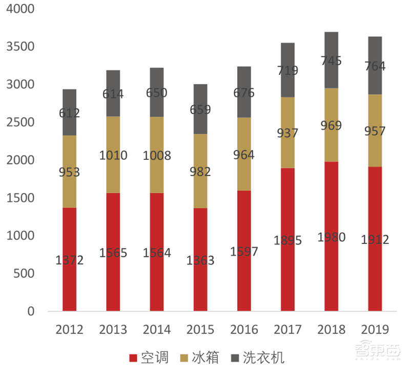 复盘万亿家电大国的芯片蓝海，六大类芯片国产替代进行时 | 智东西内参