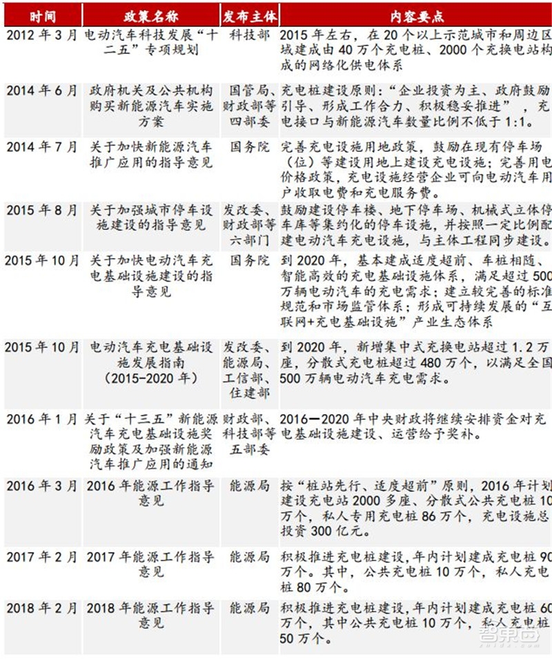 深度:充电桩行业告别赔本买卖!挣抢700亿未来市场【附下载】| 智东西内参