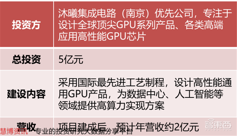 GPU深度报告，三大巨头，十四个国内玩家一文看懂 | 智东西内参