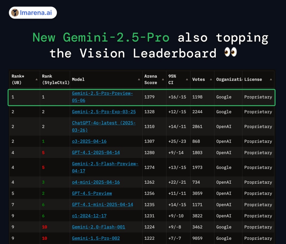 全面屠榜!谷歌最强编程模型提前释出,碾压Claude 3.7
