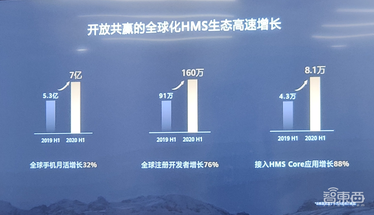 8万应用、160万开发者背后,华为HMS Core 5.0有什么新玩法?