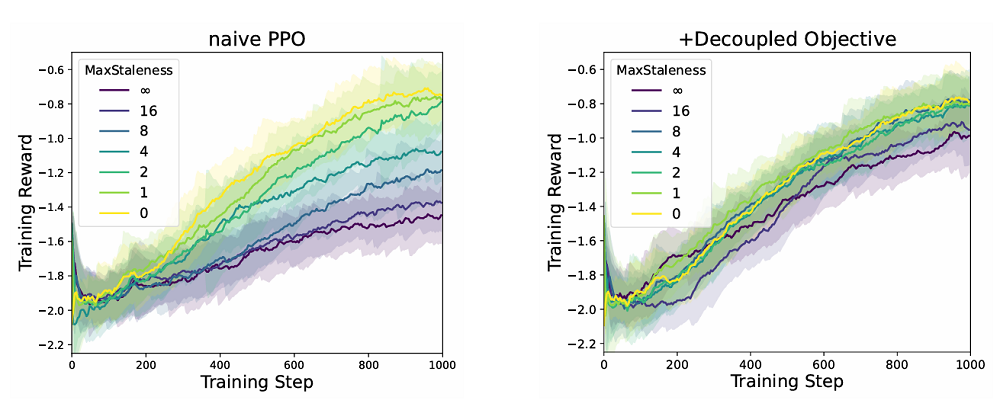 效率飙涨177%!清华、蚂蚁联合开源全异步RL新成果,8B/14B模型斩获同尺寸SOTA