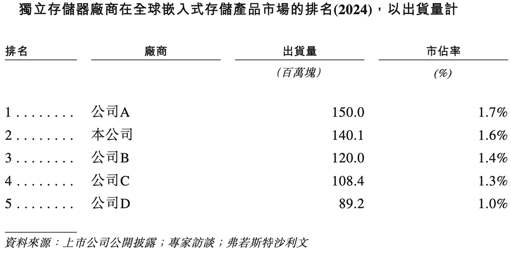 深圳存储芯片商冲刺港交所!全球第二,年入37亿