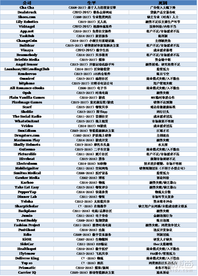 创业公司尸检报告:盈利模式错误 融资失败成致命打击【附下载】| 智东西内参