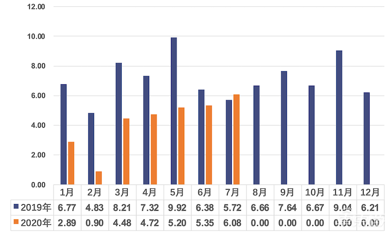 新能源车市场回暖！7月卖出9.8万台，同比增长19.3%