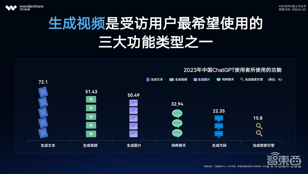 万兴科技朱伟：Sora至今没有商业化，视频模型成熟需要周期丨GenAICon 2024