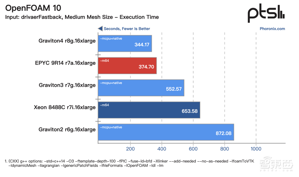 云巨头大暴走，自研CPU落地200万张！新一轮芯片洗牌开始了