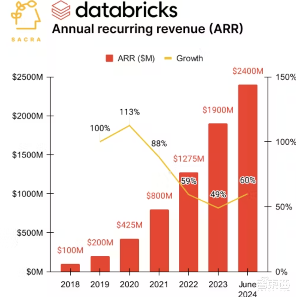 一口气融728亿！AI融资新纪录，比OpenAI还吸金，华人联合创办