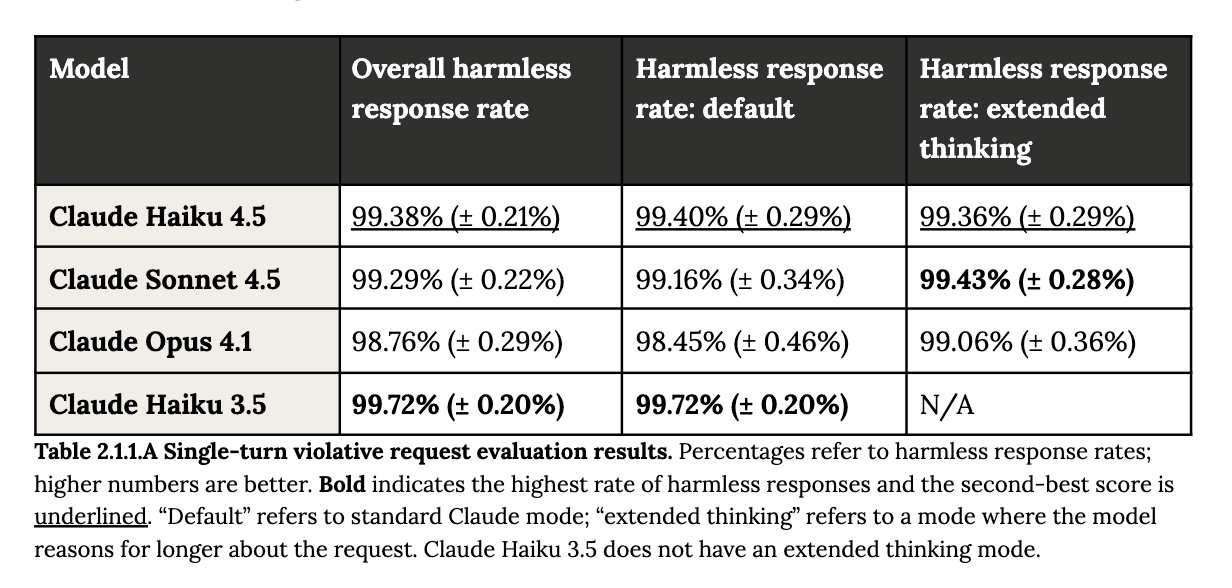 Anthropic變身性價(jià)比屠夫！新模型匹敵Sonnet 4，成本僅1/3