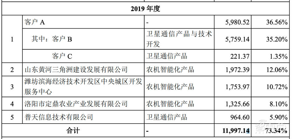 又一中科院系芯片公司冲刺科创板!自研DSP核,产品用于天通一号卫星