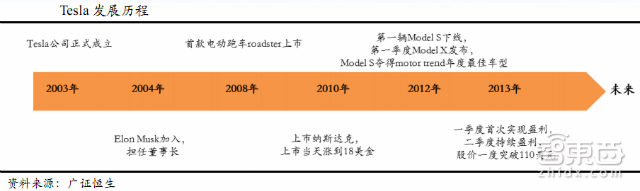 必读内参:电动车门槛大降!29P报告详解2016趋势