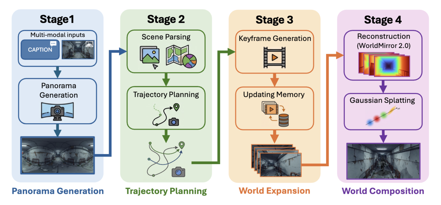 刚刚,腾讯最新世界模型开源!一句话造出3D世界,兼容游戏引擎